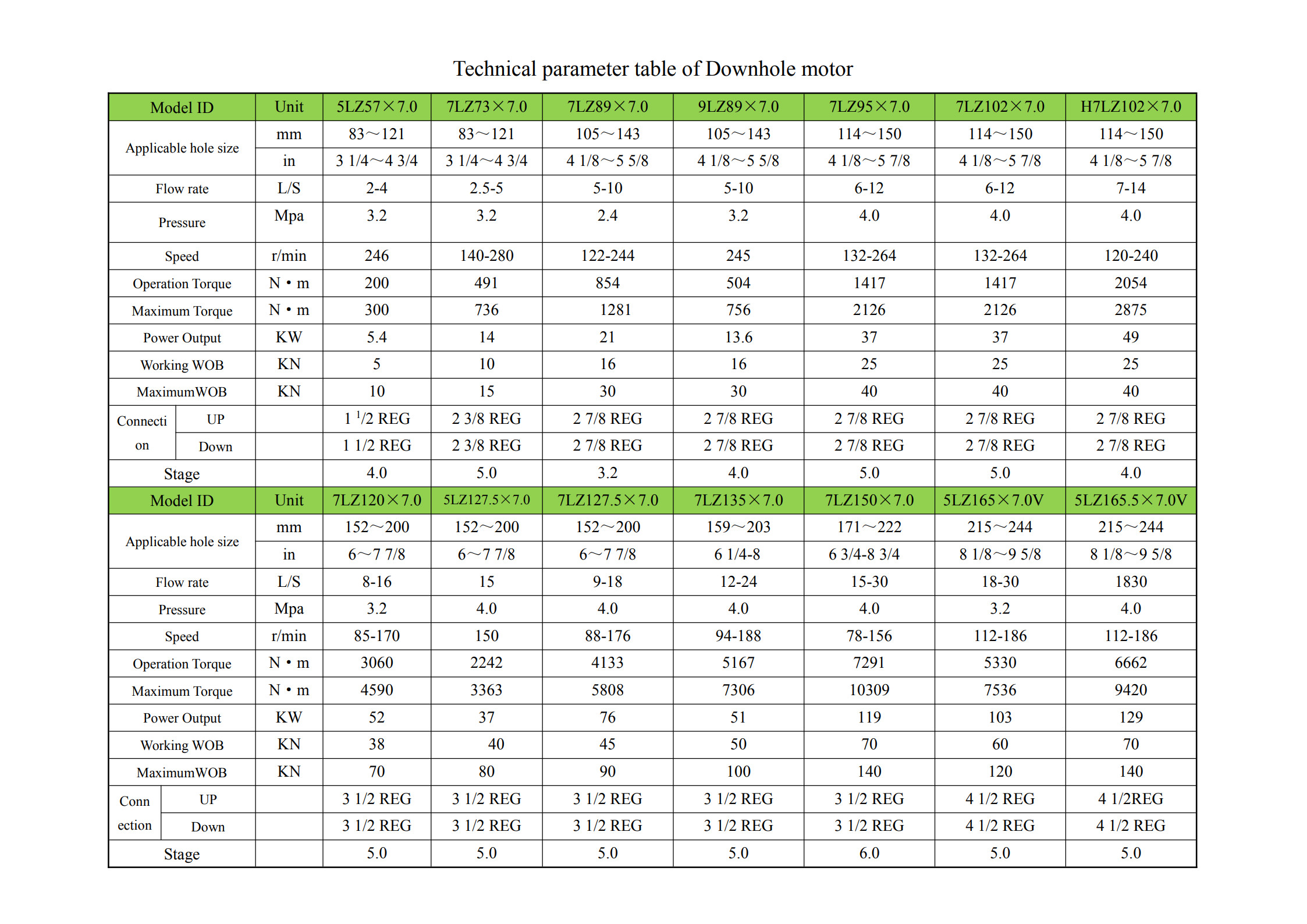 1_Technical parameter table of downhole motor_2