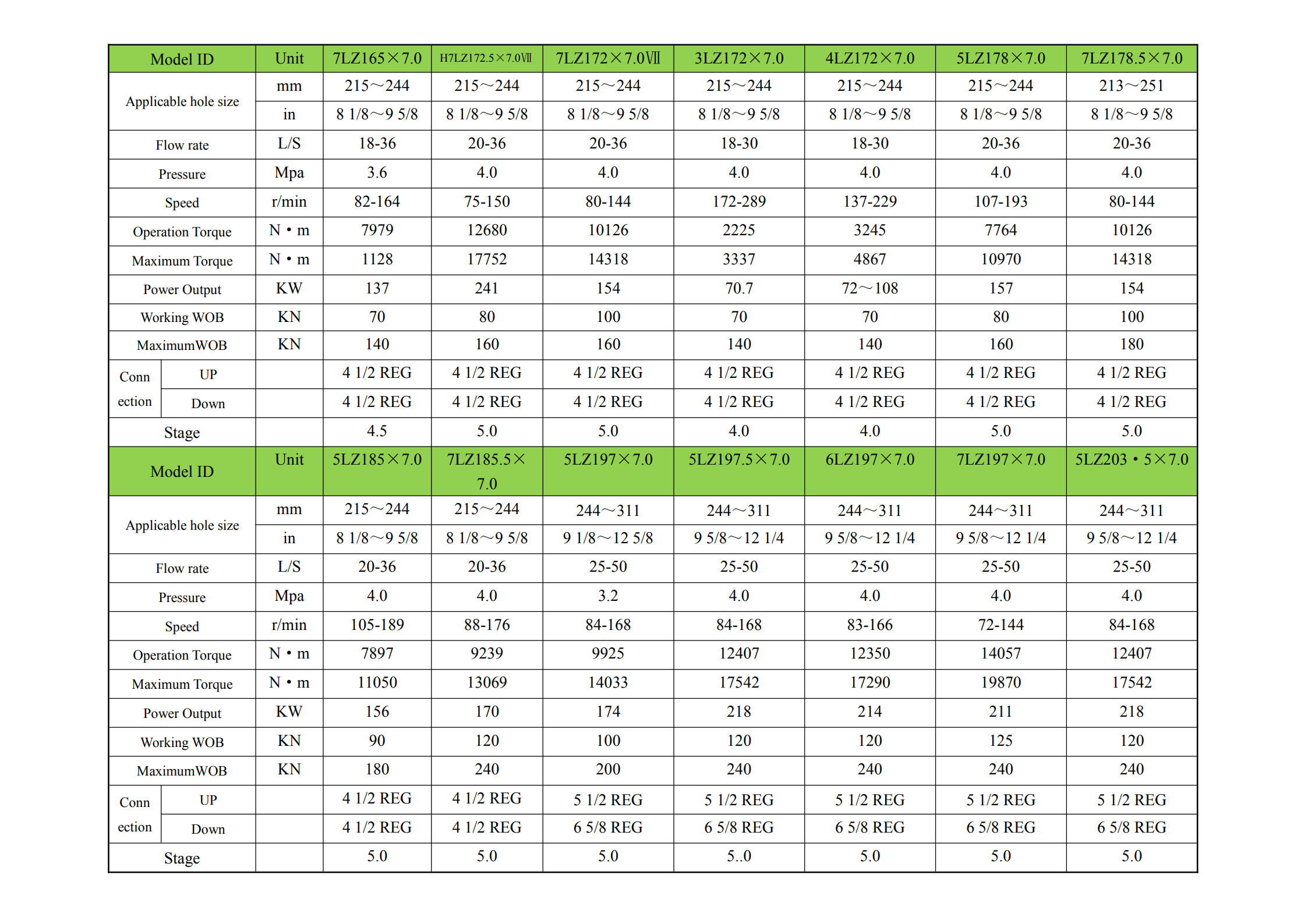 1_Technical parameter table of downhole motor_3