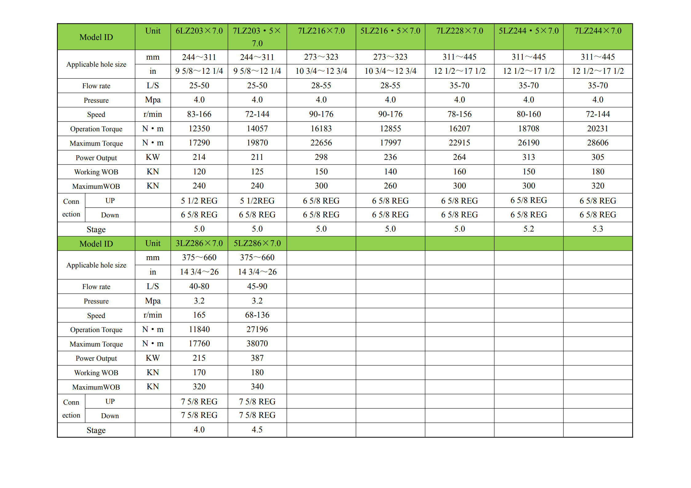 1_Technical parameter table of downhole motor_4